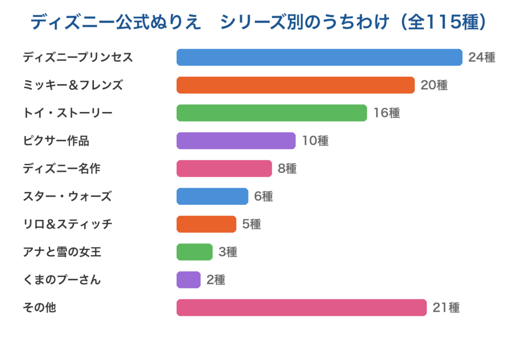 ディズニー公式ぬりえ115種のシリーズ別内訳