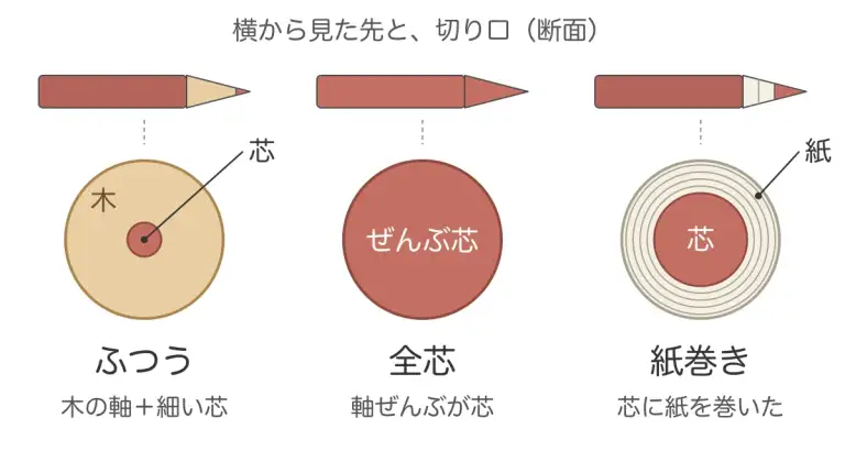ふつうの色鉛筆は木の軸の中に細い芯、全芯は軸ぜんぶが芯、紙巻きは芯のまわりに紙を巻いた作りであることを、横から見た先と断面で並べた図